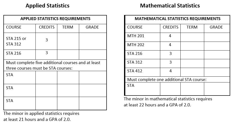 Applied/Mathematical Statistics Minor Requirements